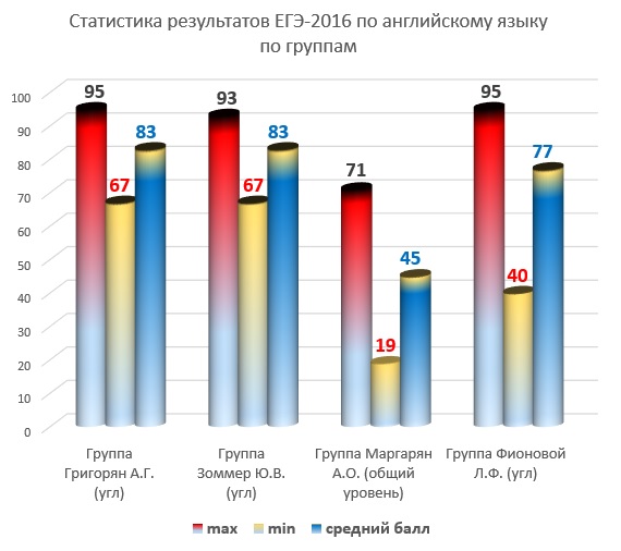 Егэ английский 2016. Статистика результатов ЕГЭ. Английский язык статистика.